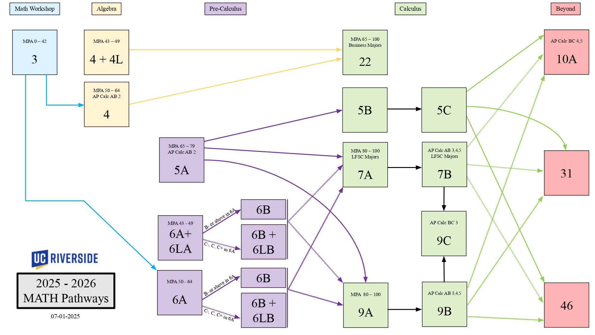 2025 - 2026 Progression Chart 